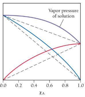 Vapor pressure of solution 0.0 0.2 0.4 0.6 0.8 1.0 XA