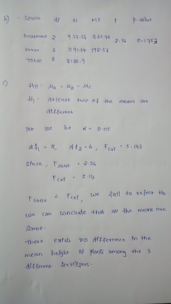 Source p- value df MS beatmant 2 9 37.56 46578 7. 36 0.1753 1191.34 198.56 ehרeז 8. TOtal 2128.9 Ho: Mo Hp- Mc H : atleast tw