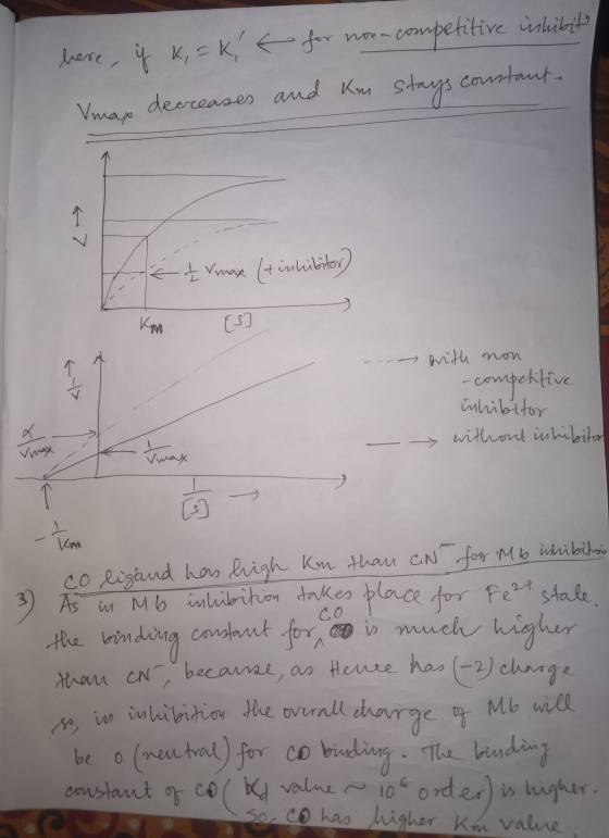 here, if k, = Kit for non competitive inhibits Vmax decreases and kom stays constant- -v maje tinhibitor) - rith non - compet