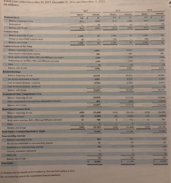 Fiscal years ended December 30, 2017, December 31, 2016 and December 26, 2015 (in millions) 2017 2016 Shares 0.8 (0.7) Amount