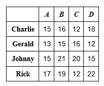 A B C D Charlie 15 16 12 18 Gerald 13 | 15 | 16 | 12 Johnny 15 21 2015 Rick 1719 12 | 22