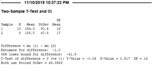 - 11/10/2019 10:37:22 PM TWO-Sample T-Test and CI Sample 1 N 10 8 SE Mean StDev Mean 154.0 50.6 16 155.0 47.8 17 Difference =