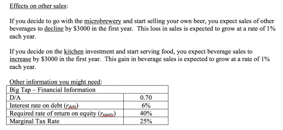 Effects on other sales: If you decide to go with the microbrewery and start selling your own beer, you expect sales of other