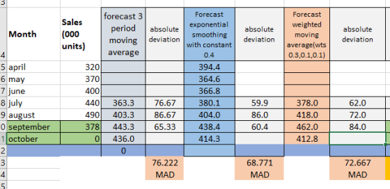 forecast 3 Forecast Forecast Sales period absolute smoothing deviation averagelwts Month 00 smoothingabsolutemovingdviion absolute deviation |with constant units) average 4 5 april 6 may 7 june 8july 9 august 0 september 378443.3 65.33 438.4 60.4462.0 320 370 400 440 363.3 76.67 490 403.3 86.67 404.0 0.4 394.4 364.6 366.8 380.1 59.9 86.0 378.0 62.0 72.0 84.0 0 436.0 414.3 412.8 october 2 0 76.222 MAD 68.771 MAD 72.667 MAD 4 5