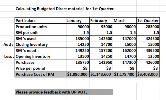 Calculating Budgeted Direct material for 1st Quarter Particulars Production units RM per unit RM s used Add : Closing invent