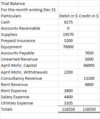 Trial Balance For the month ending Dec 31 Particulars Debit in $ Credit in $ 8275 Cash 19570 5200 70000 7650 5000 86000 Accou