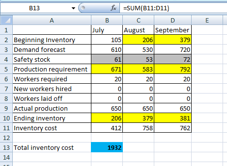B13 - fic -SUM(B11:011) A 1 July 105 August September 206 379 610 530 720 53. 583 792 20 72 2 Beginning Inventory | 3 Demand