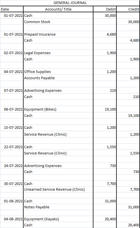 Credit GENERAL JOURNAL Date Accounts/ Title 01-07-2021 Cash Common Stock Debit 30,000 30,000) 4,680 01-07-2021 Prepaid Insura