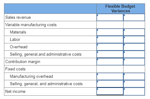 Flexible Budget Variances Sales revenue Variable manufacturing costs Materials Labor Overhead Selling, general, and administr