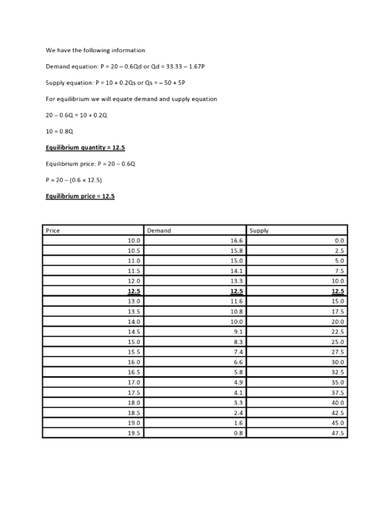 We have the following information Demand equation: P 20 0.6Qd or Qd 33.33 - 1.67P Supply equation: P 100.20s or Qs505P For eq