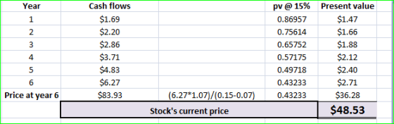 Year M Cash flows $1.69 $2.20 $2.86 $3.71 $4.83 $6.27 $83.93 pv @ 15% 0.86957 0.75614 0.65752 0.57175 0.49718 0.43233 0.43233