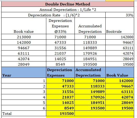 33% Double Decline Method Annual Depreciation : 1/Life *2 Depreciation Rate : (1/6)*2 Depreciation Expenses Accumulated Book