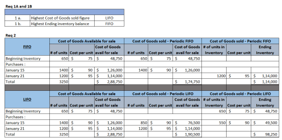 Req 1A and 1B LIFO 1 a. 1 b. Highest Cost of Goods sold figure Highest Ending inventory balance FIFO Req 2 FIFO Cost of Goods