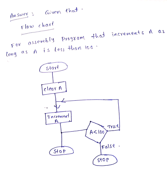 that. Answer : Given Flow chart as increments For assembly Program that long as A is less thon 100- Start clear A Incy A - Tr