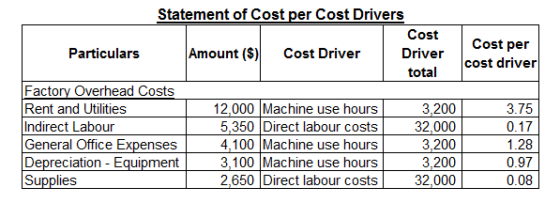 Cost per cost driver Statement of Cost per Cost Drivers Cost Particulars Amount ($) Cost Driver Driver total Factory Overhead