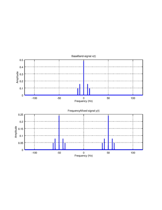 BaseBand-signal X(t) Amplitude F- 1 - 100 -100 -50 0 50 100 Frequency (Hz) Frequency Mixed signal y(t) Amplitude -100 -50 50