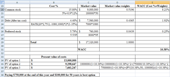 Cost % 19 20 Common stock C Market value 15.80% $ 9,000,000 5%+0.9*1291 180000*50 Market value weights 0.5196 WACC (Cost % We