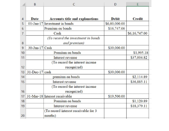 4 Date 5 01-Jan-17 Investment in bonds Debit S6,00,000.00 $16,747.06 Accounts title and explanations Credit Premium on bonds Cash $6,16,747.00 (To record the estment in bonds and premin 9 30-Jun-17 Cash 10 S39,000.00 Premium on bonds $1,995.18 $37,004.82 Interest revenue (To record the interest income 12 13 31-Dec-17 cash recogni S39,000.00 S2,114.89 $36,885.11 mium on bonds 15 Interest revenue (To record the interest income 16 17 31-Mar-18 Interest receivable 18 19 recognized) S19,500.00 Premium on bonds Interest revenue S1,120.89 $18,379.11 To record interest receivable for 3 months 20