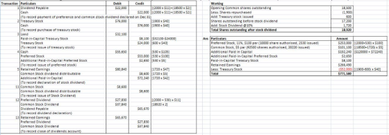 Transaction Particulars [(2000 x $11) 18500 x$2)1 522,000 [(2000 x S11)+18500 xS21 1 Dividend Payable Opening Common shares o