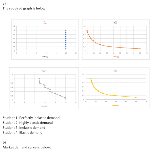 a) The required graph is below: 2 10 12 0 10 20 30 40 60 70 80 90 50 -02 03 04 8 10 12 0 20 40 60 80 100 120 Student 1: Perfe