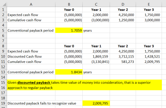 В C Е 1 Year 0 Year 1 Year 2 Year 3 2 Expected cash flow 3 Cumulative cash flow (5,000,000) 4,250,000 2,000,000 1,750,000 3,0
