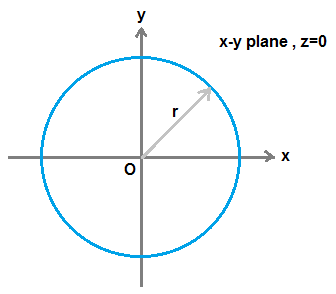у X-y plane , z=0 o