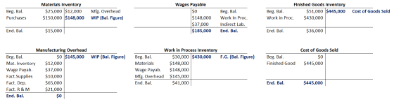 Materials Inventory Finished Goods Inventory Wages Payable $25,000 $12,000 $150,000 $148,000 Mfg. Overhead WIP (Bal. Figure)
