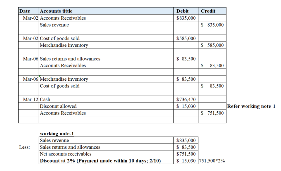 Credit Date Accounts tittle Mar-02|Accounts Receivables Sales revenue Debit $835.000 $ 835,000 $585.000 Mar-02 Cost of goods