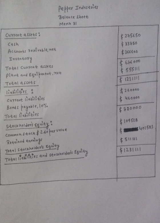 Pepper Industries Balance Sheet March 31 Current assets $275650 $33750 $366600 $676000 $ 555111 $ 1231111 Cash Accounts recei