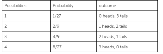 Probability Possibilities outcome 1/27 1 0 heads, 3 tails 2/9 2 1 heads, 2 tails 3 4/9 2 heads, 1 tails 4 8/27 3 heads, 0 tai