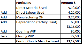 Add Particuars Direct Material Used Direct Labour Used Manufacturing OH Depreciation (factory Plant) Add Add Amount $ 5,10,00