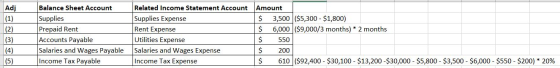 Adj Balance Sheet Account Supplies Prepaid Rent Accounts Payable Salaries and Wages Payable Income Tax Payable Related Income