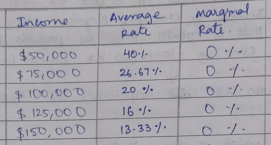 Income margmal Rate. $50,ooo $75,00 o $ 100,000 $ 125,000 $150, ooo Average Rate 40.1 0 26.67% 20 ) 16.1. 13. 33 -1.