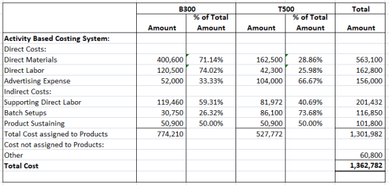Total B300 % of Total Amount Amount T500 % of Total Amount Amount Amount 400,600 120,500 52,000 71.14% 74.02% 33.33% 162,500