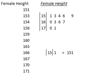 Female Height 151 15 1 3 46 9 16 0 3 67 154 156 17 01 159 160 163 166 1 1511-151 167 170