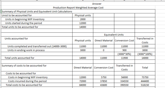 Answer Production Report Weighted Average Cost Summary of Physical Units and Equivalent Unit Calculations Unist to be account