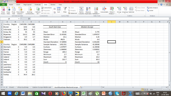 Home Page Layout Formul Data Review View Show Detail - Hide Detail Analysis From From From From Other Existing Refresh Access Web Text SorcesConnectionsAll Edit Links Sort Filter Text to Remove Data Consolidate What- Group Ungroup Subtotal Advanced Columns Duplicates Validation Get External Dato Connections Sort & Filter Data Tools Outline Analysis 1 Country Region CMR1998 CMR2008 2 Brunei 8.92 South East Asia Western Europe 5.775 1.876737 4 Korea, De 5 Myanmar 6 Singapore 7 Vietnam Mean Standard Error Median Mode Standard Deviation 37.84906 Sample Variance1432.551 Kurtosis Skewness Range Minimum Maximum Sum Count 35.95 15.45181 Mean Standard Error Median 1 114.2 39.1 #A/ A Standard Deviation Sample Variance 6.501206 9 Country Region CMR1998 CMR2008 10 Denmark 11 Estonia 12 France 13 Germany 14 Iceland 15 Ireland 16 Italy 17 Liechtenst 18 Luxembo 19 Portugal 20 Switzerlar 21 Turkey 4.4 1.357077 1.340494 100.3 11.35038 3.332821 Skewness Range Minimum Maximum Sum 4.4 69.3 4.9 54.4 26.2 Sheet1 . Africa-SouthAse Eastern ddle east SouthEastAsia-WesternE Ready 01:53 US 23-04-2018