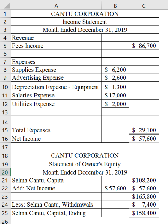 1 2 Bc CANTU CORPORATION Income Statement Month Ended December 31, 2019 4 Revenue 5 Fees Income $ 86,700 3 6 7 Expenses 8 Sup