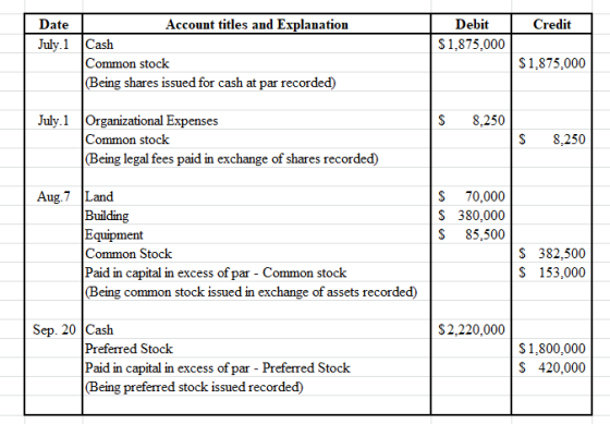 | Date July 1 Account titles and Explanation Cash Common stock Being shares issued for cash at par recorded) Debit | Credit $