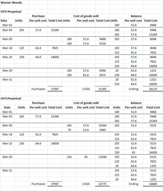 Warner Woods FIFO Perpetual Purchase Per unit cost Total Cost Units Units Date Mar-01 Cost of goods sold Per unit cost Total
