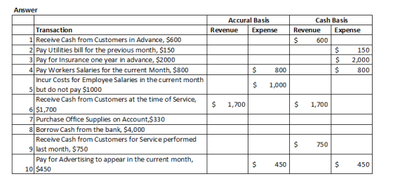 Answer Accural Basis Revenue Expense Cash Basis Revenue Expense $ 600 $ 150 $ 2,000 $ 800 $ 800 $ 1,000 Transaction 1 Receive