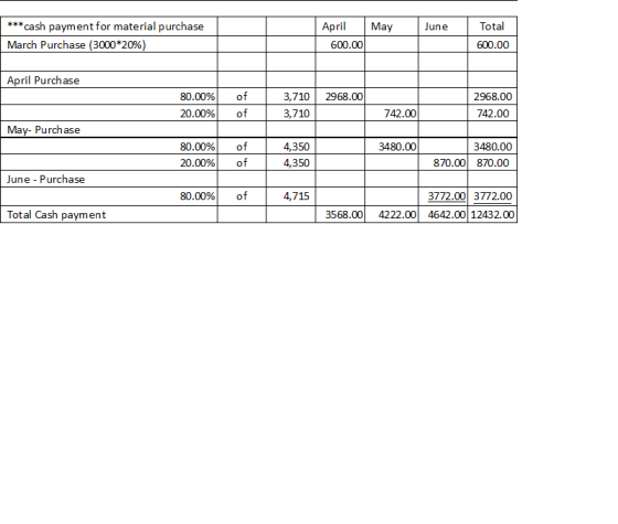**cash payment for material purchase April May Total June March Purchase (3000*20%) 600.00 600.00 April Purchase of 2968.00 8