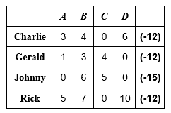 3 A B C D Charlie 4 06 (-12) Gerald 1 13 340 (-12) Johnny 0 6 5 50 (-15) Rick 7 010 (-12) 5
