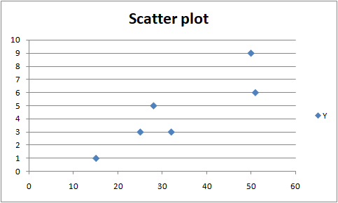 Scatter plot 10 ◆Y 10 30 40 0 20 50 60