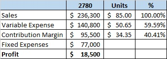 2780 Units Sales $ 236,300 $ 85.00 Variable Expense $ 140,800 $ 50.65 Contribution Margin $ 95,500 $ 34.35 Fixed Expenses $ 7