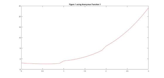Figure 1 using Anonymus Function 1 25 20 15 10H 5ト -5 0.5 1.5 2.5