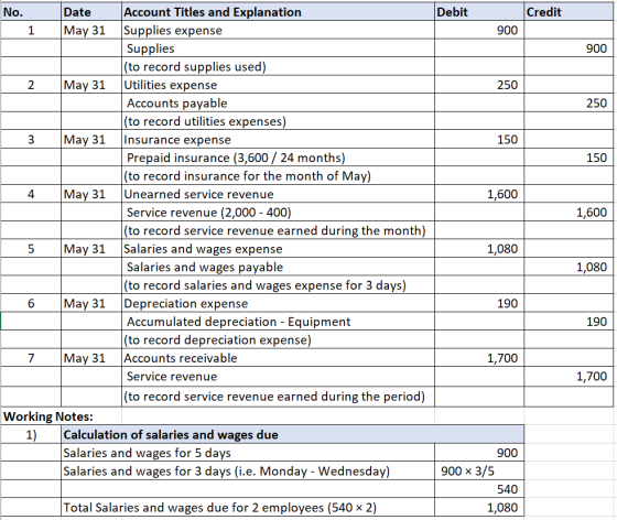 Debit Credit 900 900 250 L 250 150 150 1,600 1,600 No. Date Account Titles and Explanation 1 May 31 Supplies expense Supplies