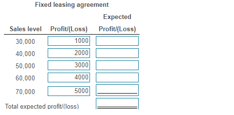 Fixed leasing agreement Expected Sales level Profit/(Loss) Profit/(Loss) 30,000 1000 40,000 2000 50,000 3000 60,000 4000 70,0