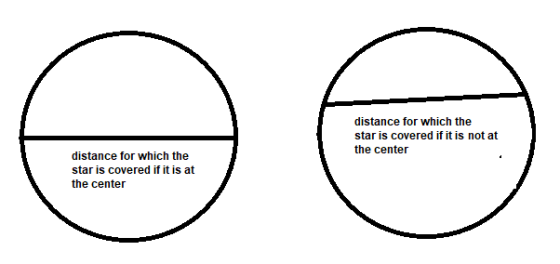 distance for which the star is covered if it is not at the center distance for which the star is covered if it is at the cent