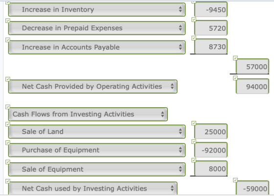 Increase in Inventory -9450 Decrease in Prepaid Expenses 5720 Increase in Accounts Payable 57000 94000 Net Cash Provided by O